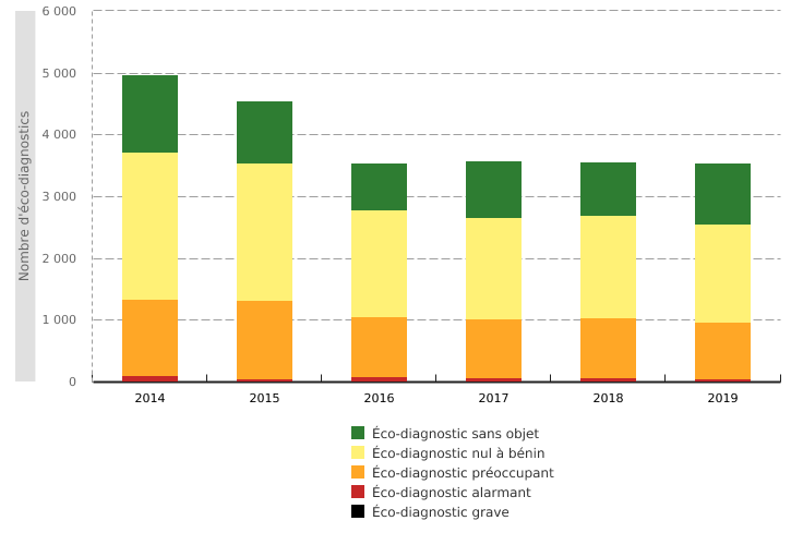 Éco-diagnostics (ED)* réalisés par les directions extérieures du Département de la police et des contrôles (DPC) en Wallonie